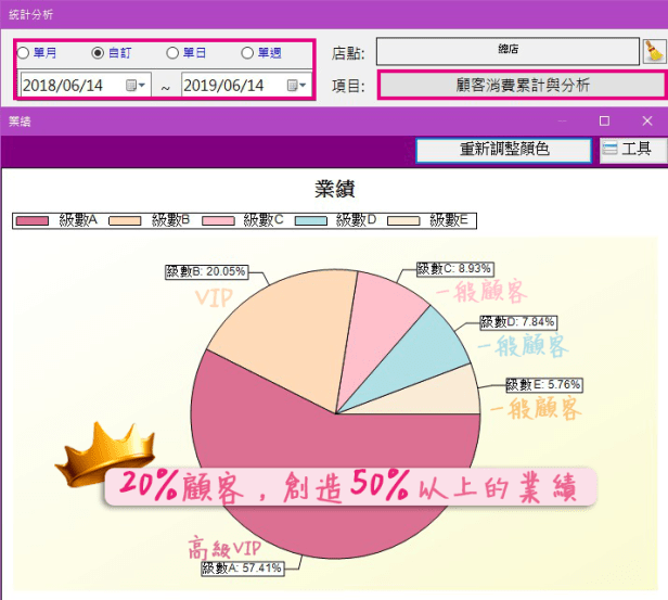 顧客消費累計與分析